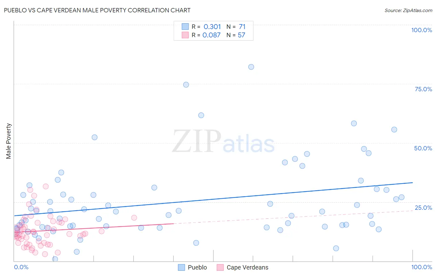Pueblo vs Cape Verdean Male Poverty