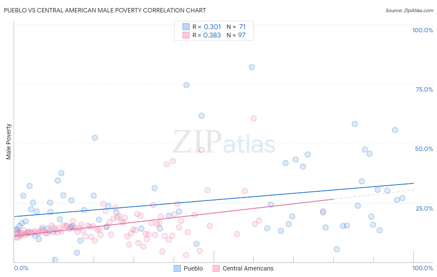 Pueblo vs Central American Male Poverty