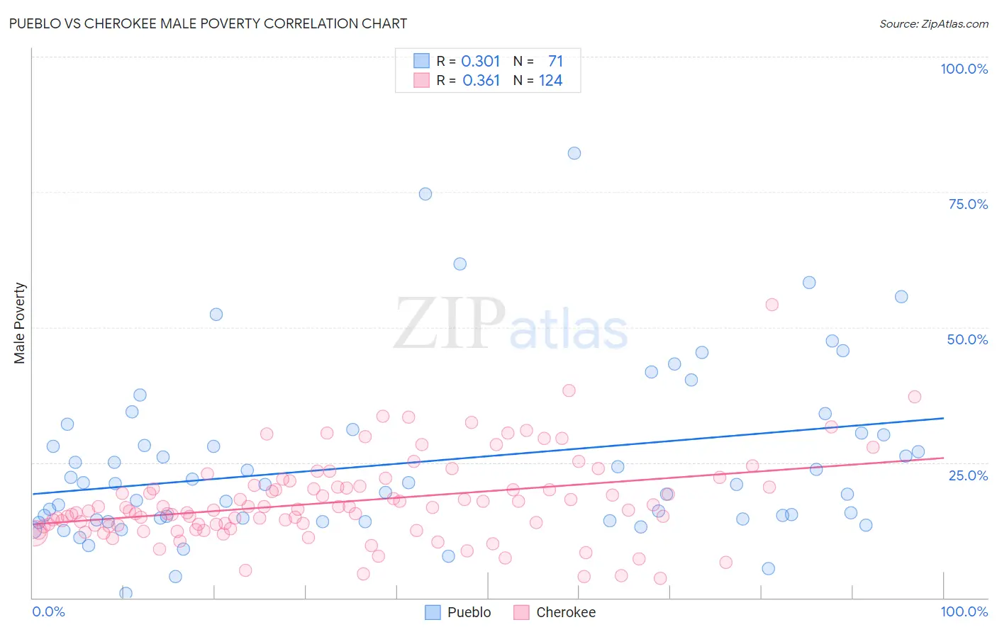 Pueblo vs Cherokee Male Poverty