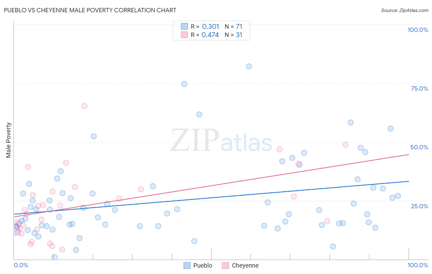 Pueblo vs Cheyenne Male Poverty