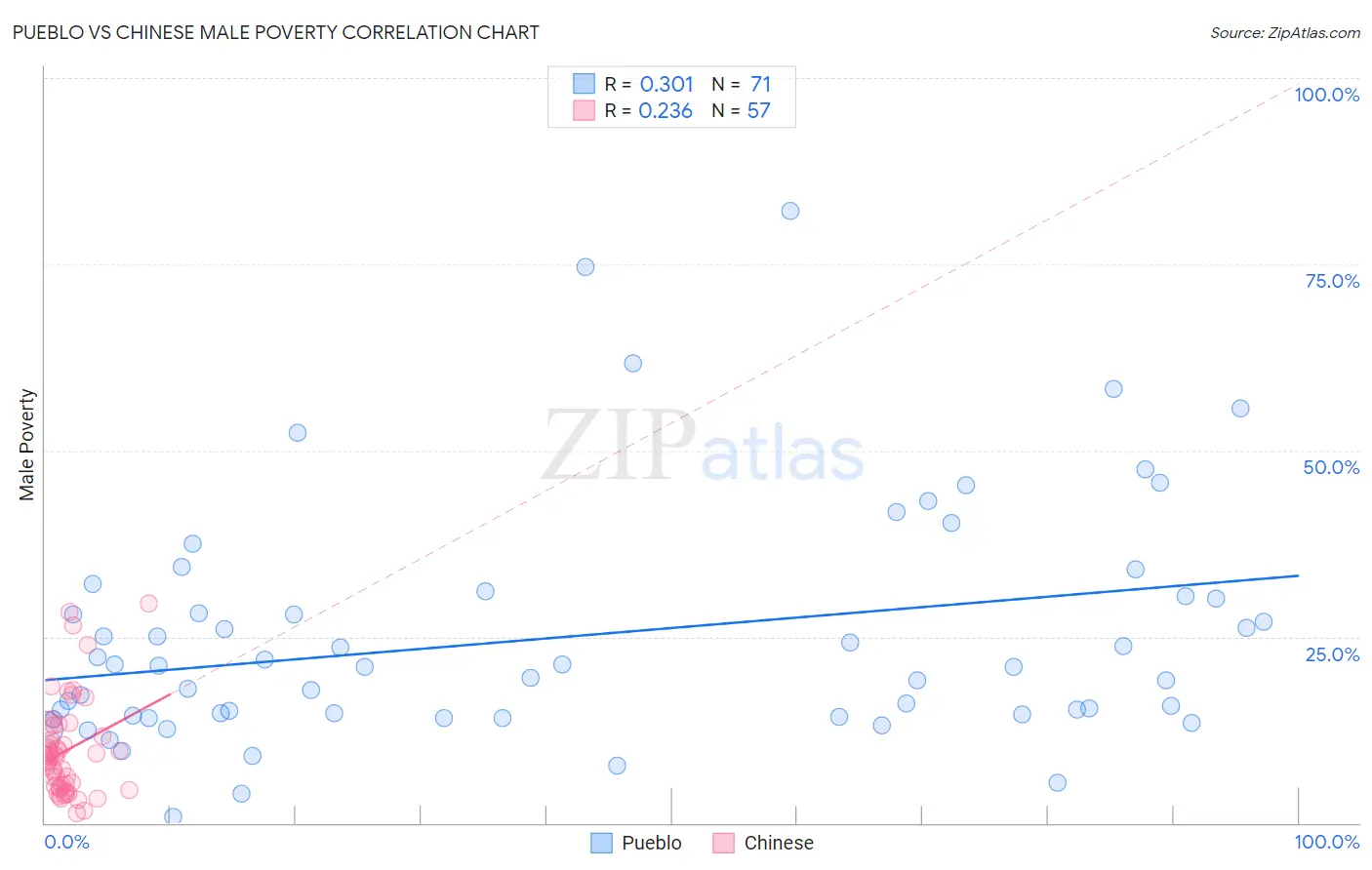Pueblo vs Chinese Male Poverty