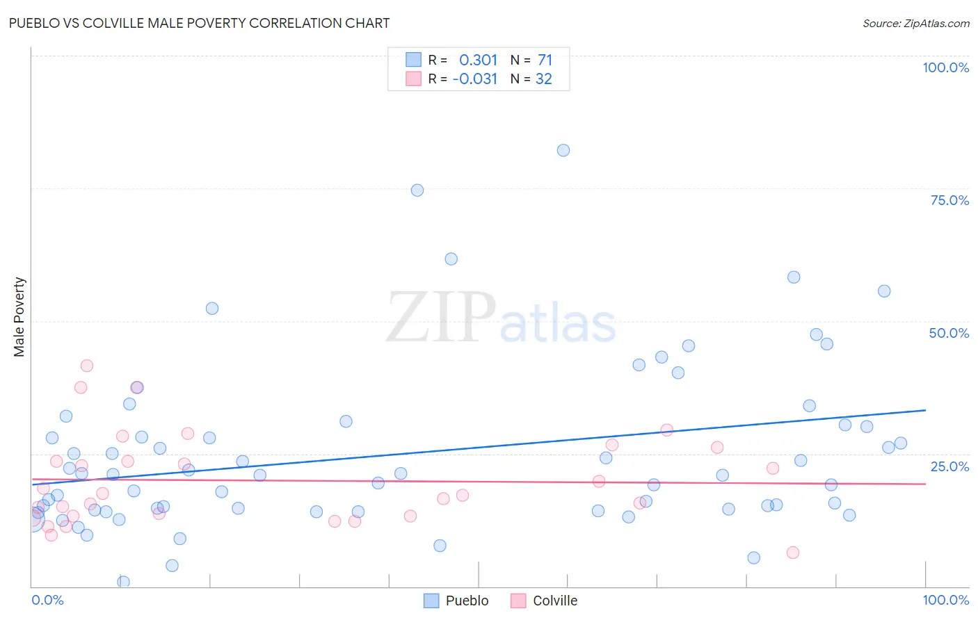 Pueblo vs Colville Male Poverty