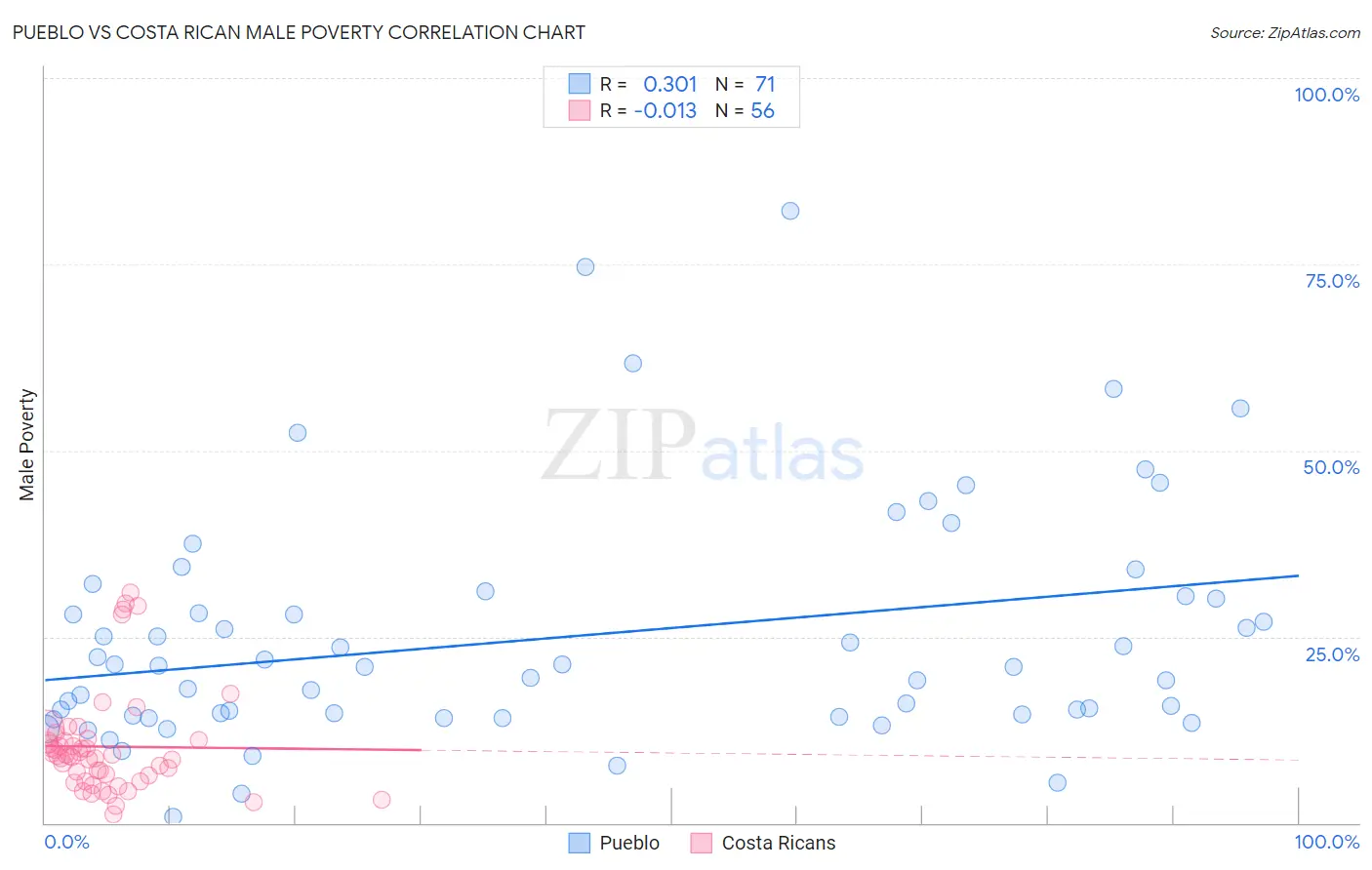 Pueblo vs Costa Rican Male Poverty