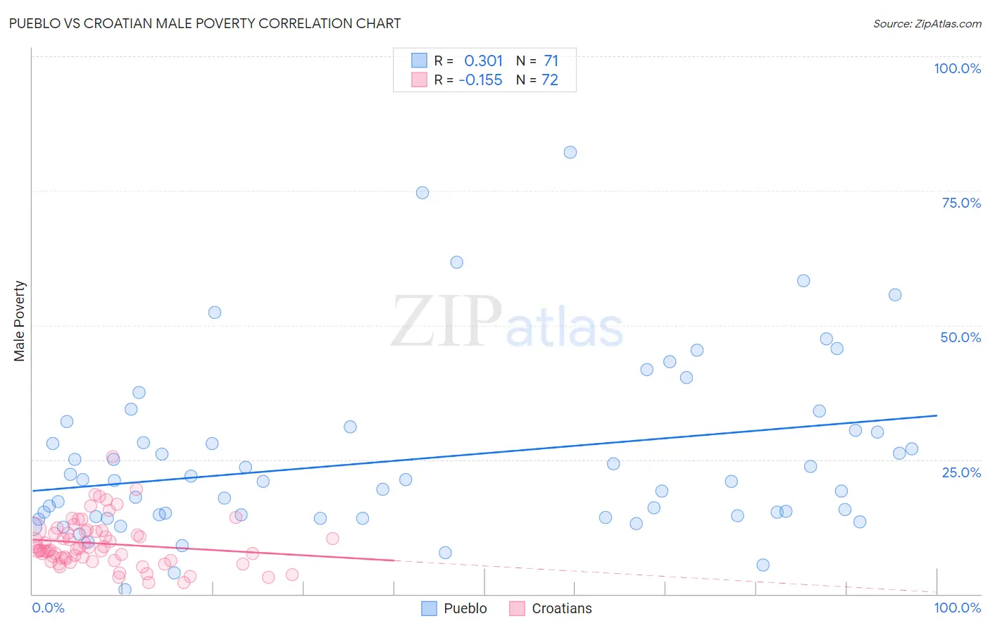 Pueblo vs Croatian Male Poverty