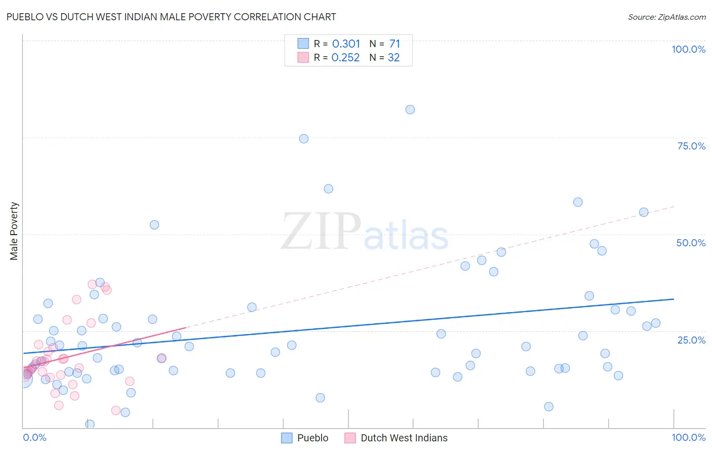 Pueblo vs Dutch West Indian Male Poverty