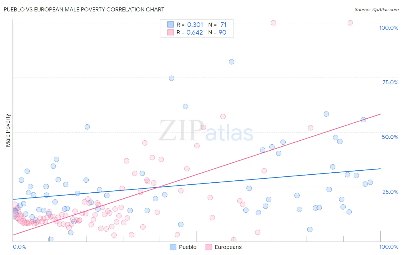 Pueblo vs European Male Poverty
