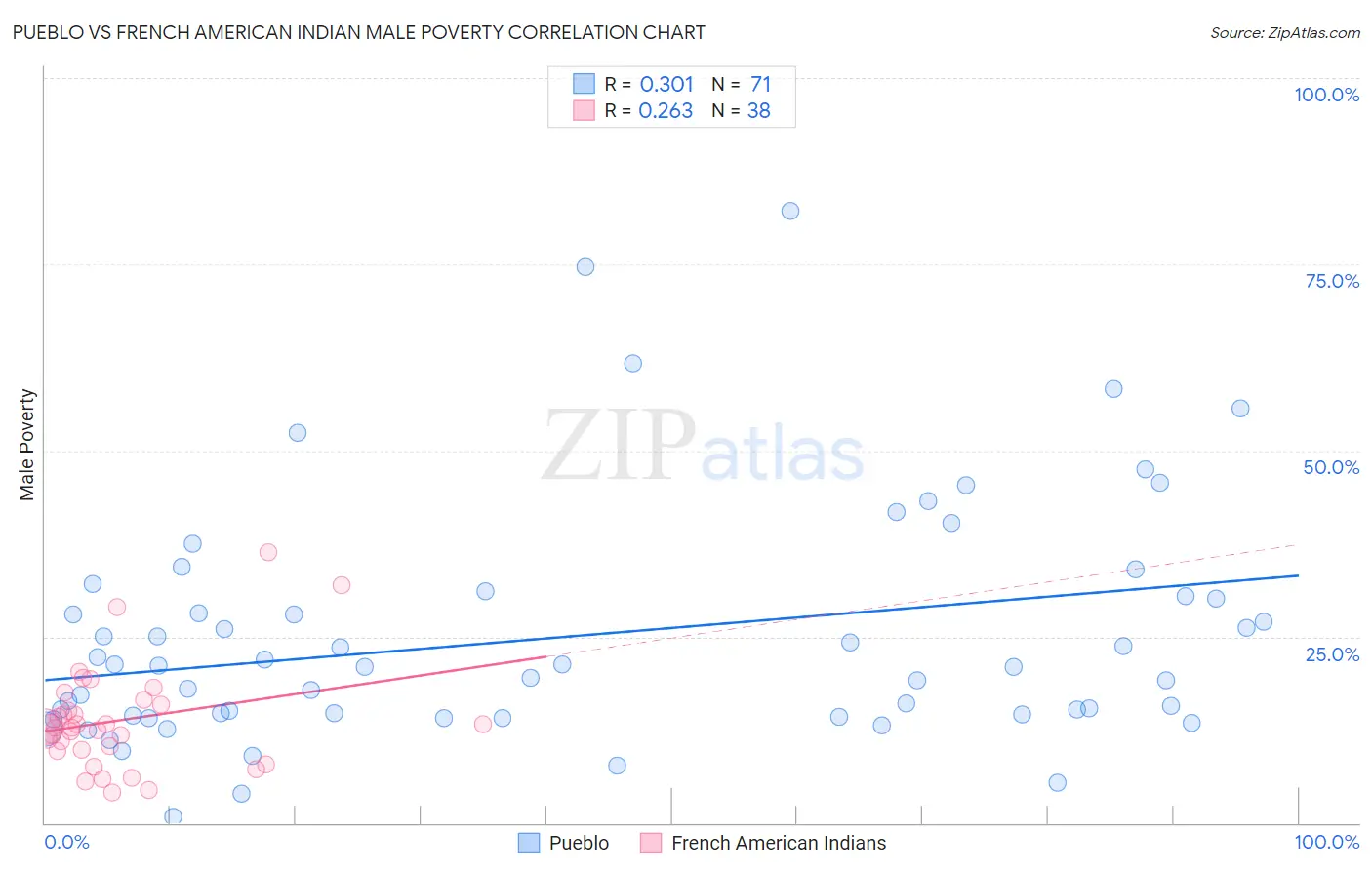 Pueblo vs French American Indian Male Poverty