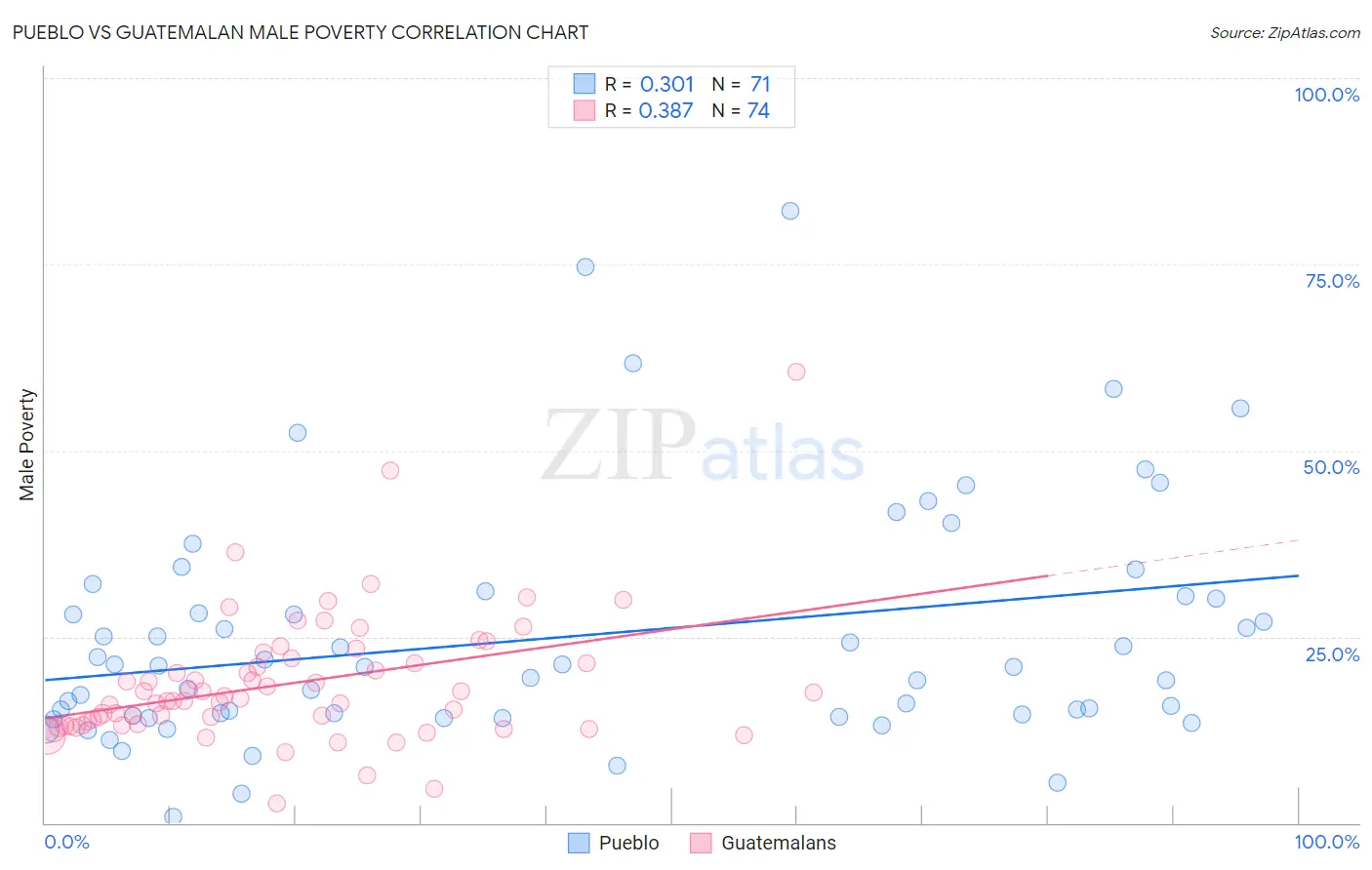 Pueblo vs Guatemalan Male Poverty