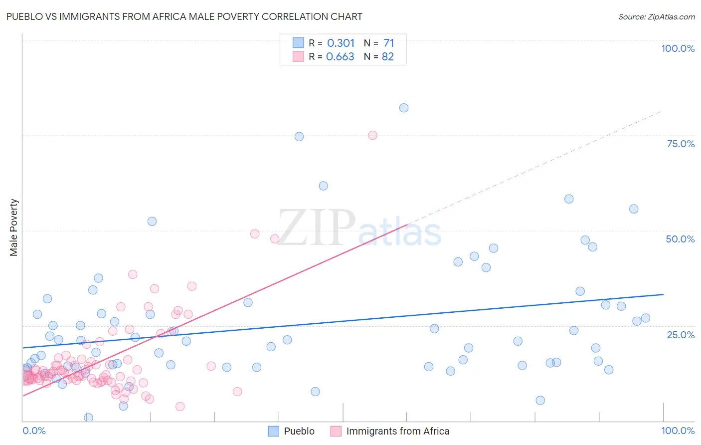 Pueblo vs Immigrants from Africa Male Poverty