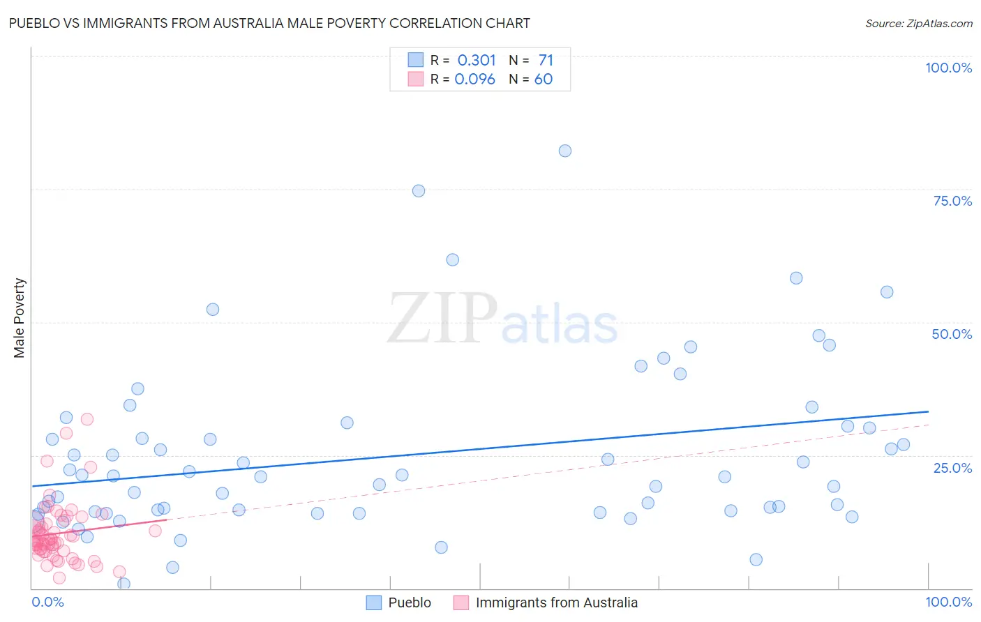 Pueblo vs Immigrants from Australia Male Poverty