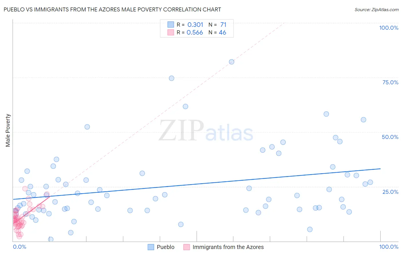 Pueblo vs Immigrants from the Azores Male Poverty