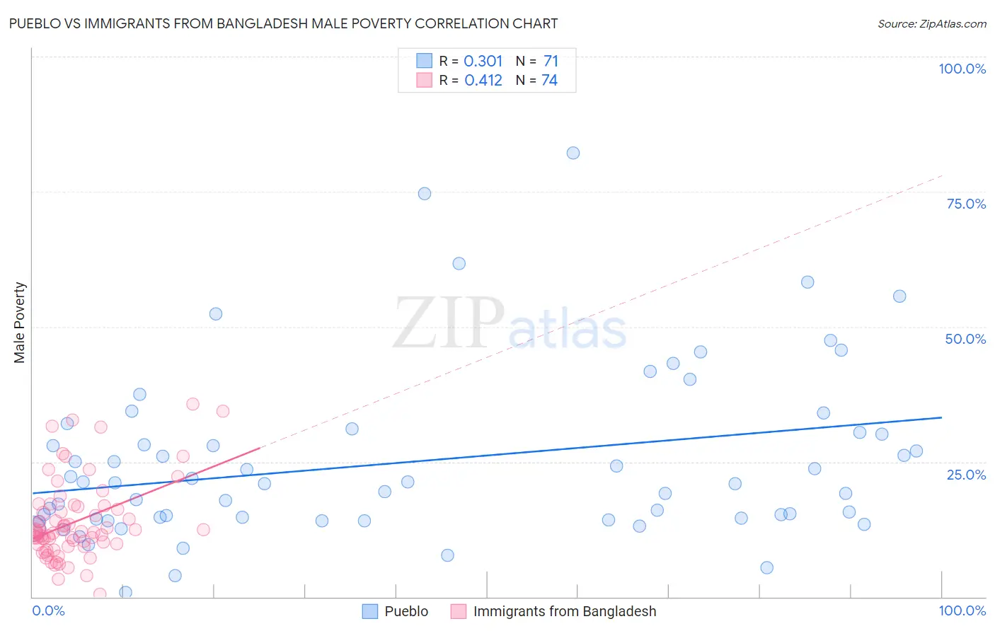 Pueblo vs Immigrants from Bangladesh Male Poverty