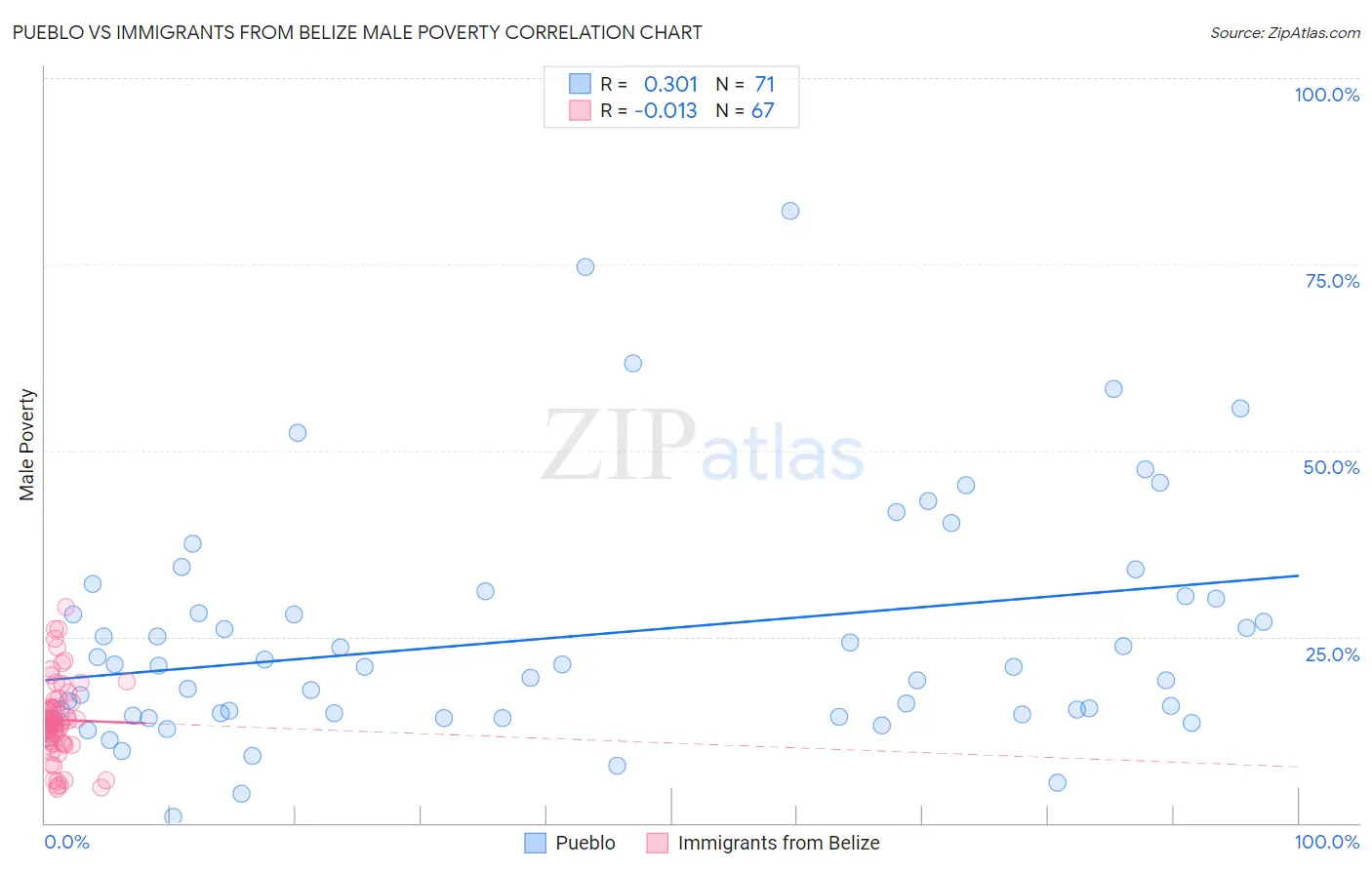 Pueblo vs Immigrants from Belize Male Poverty