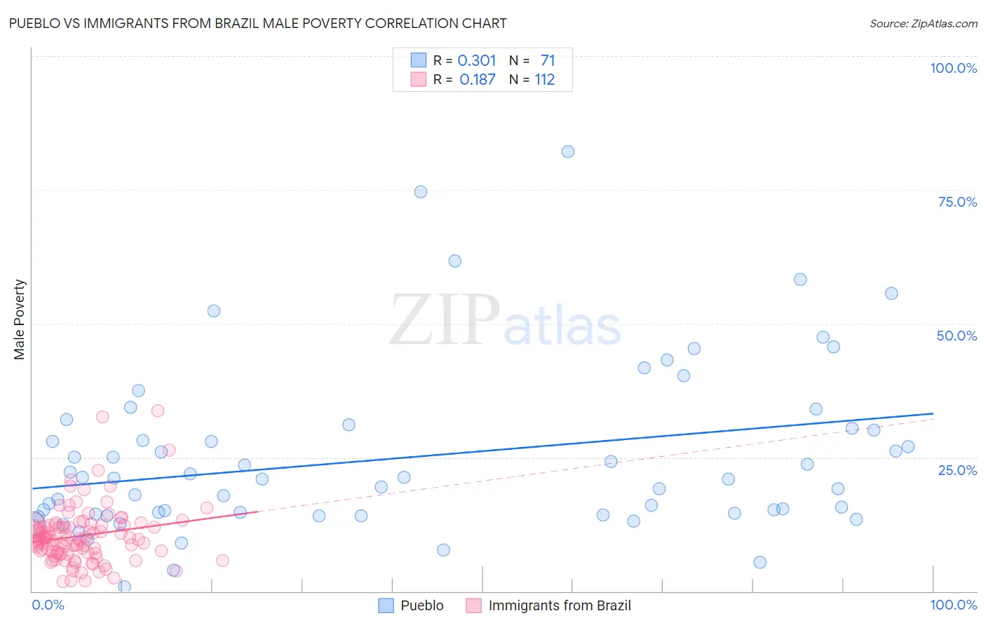 Pueblo vs Immigrants from Brazil Male Poverty