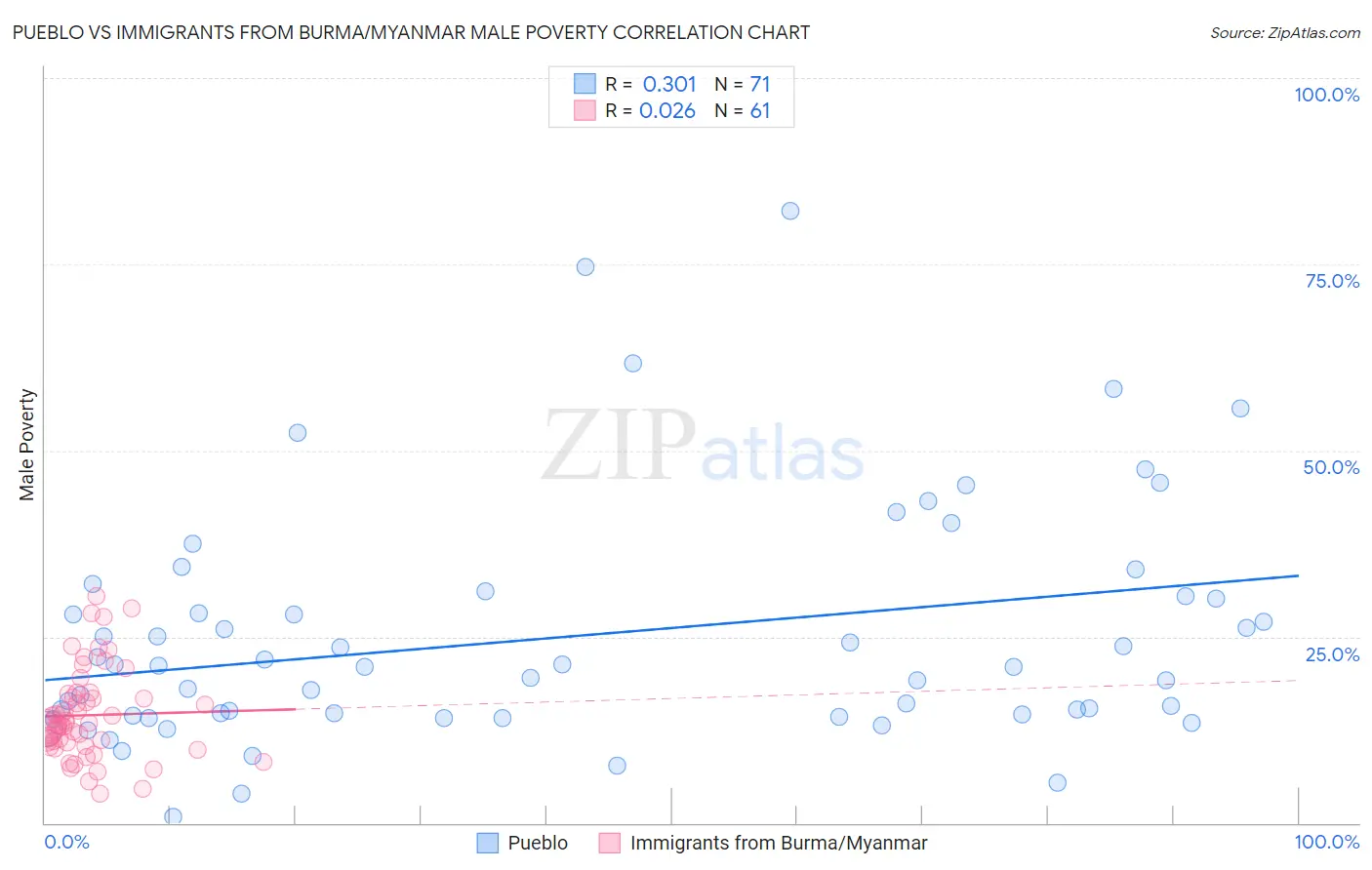 Pueblo vs Immigrants from Burma/Myanmar Male Poverty