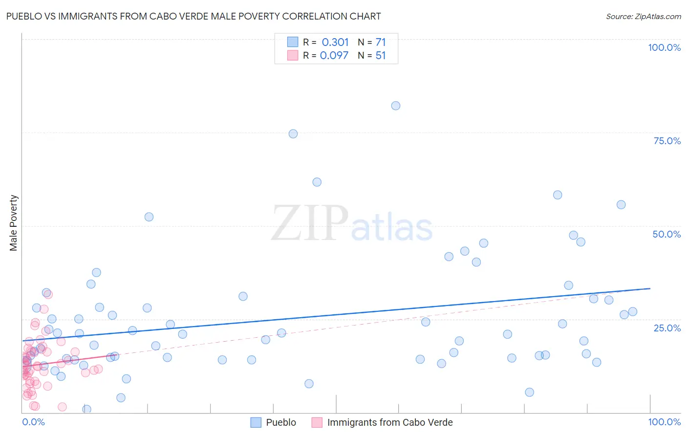 Pueblo vs Immigrants from Cabo Verde Male Poverty