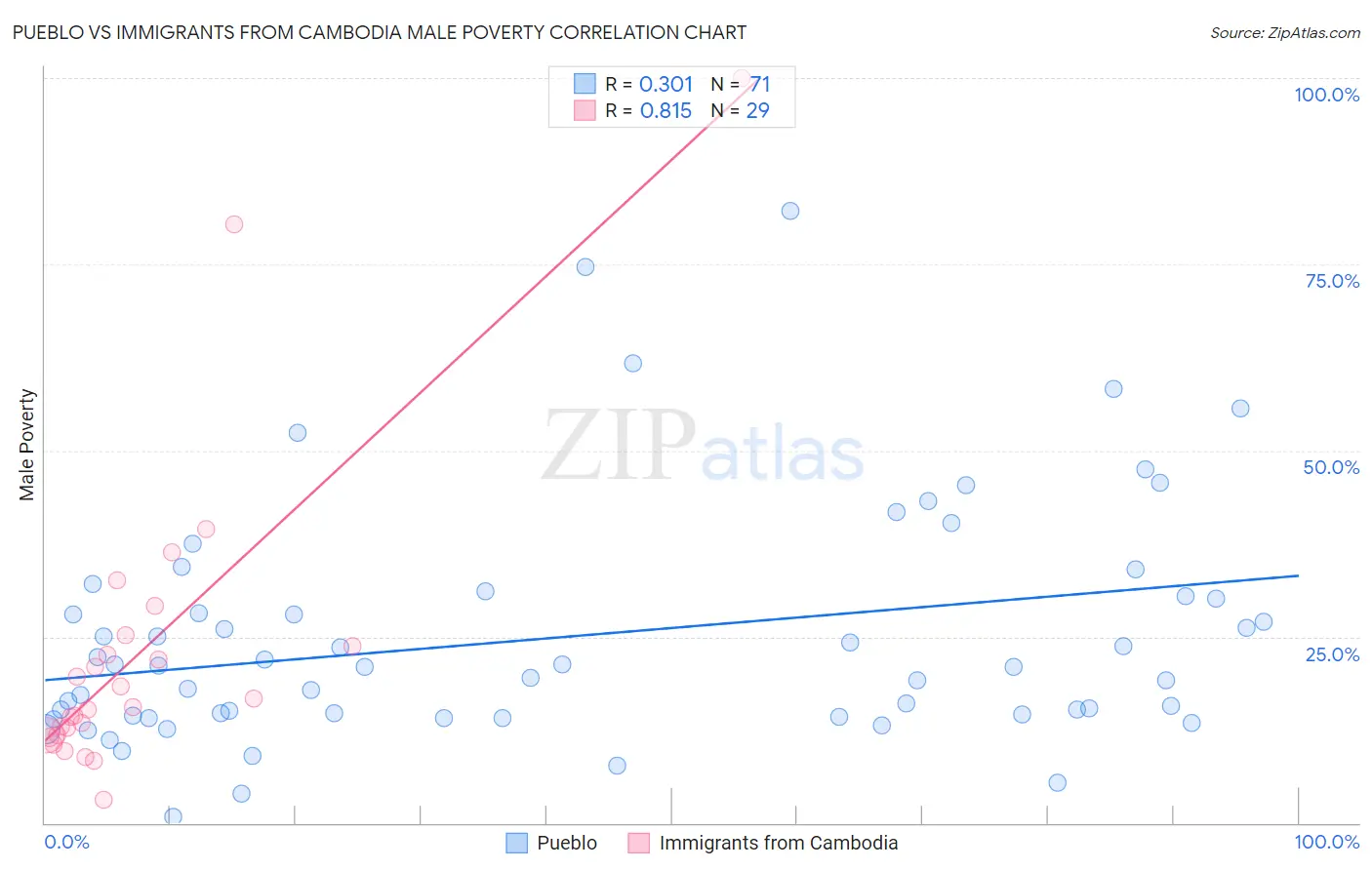 Pueblo vs Immigrants from Cambodia Male Poverty