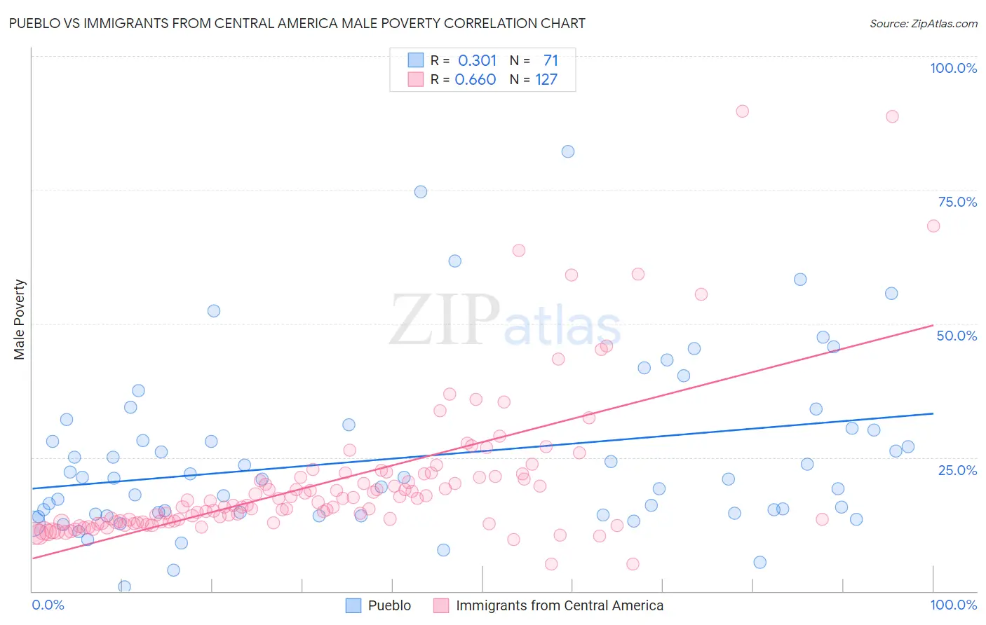 Pueblo vs Immigrants from Central America Male Poverty