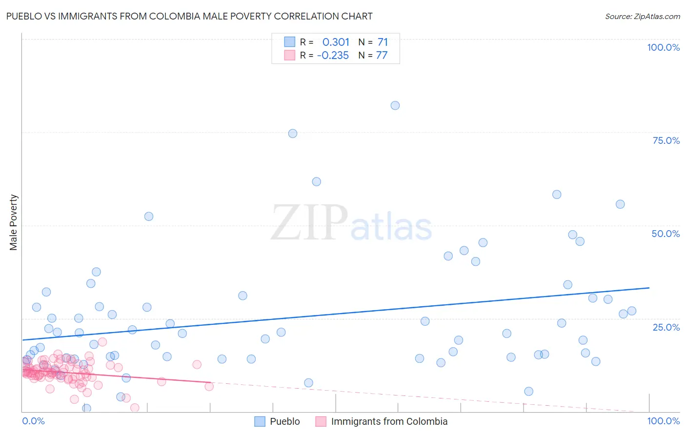 Pueblo vs Immigrants from Colombia Male Poverty