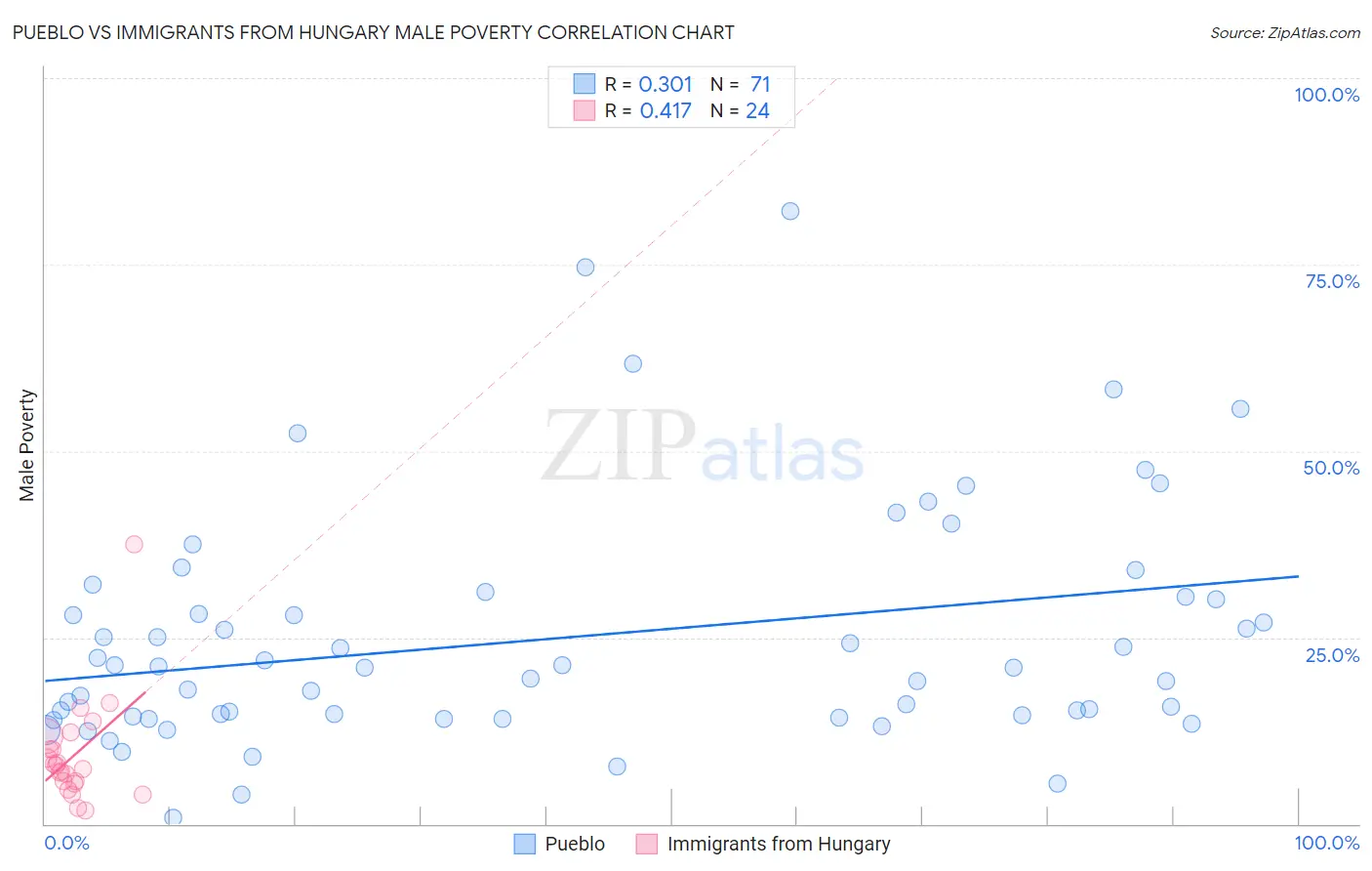 Pueblo vs Immigrants from Hungary Male Poverty