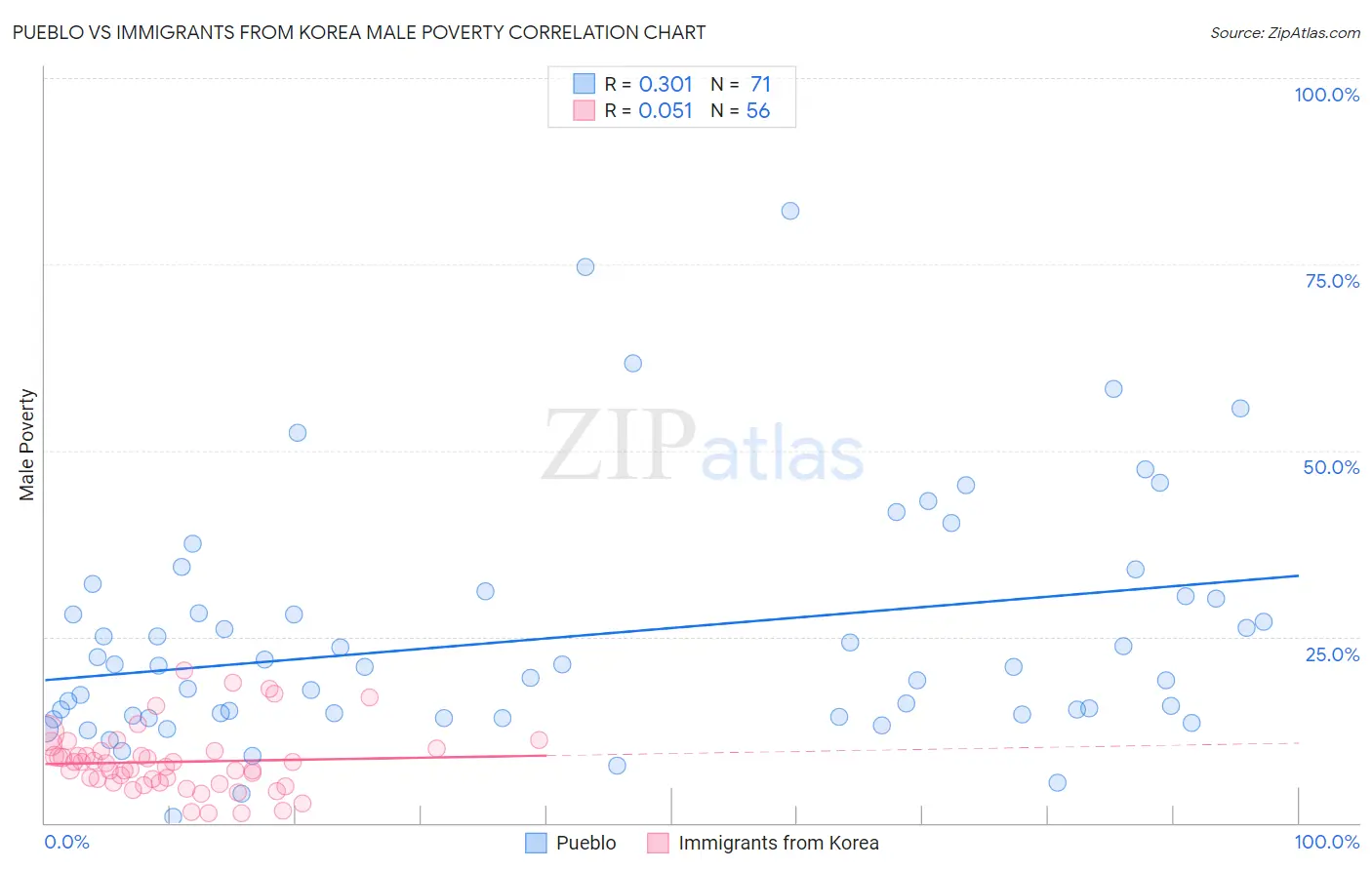 Pueblo vs Immigrants from Korea Male Poverty