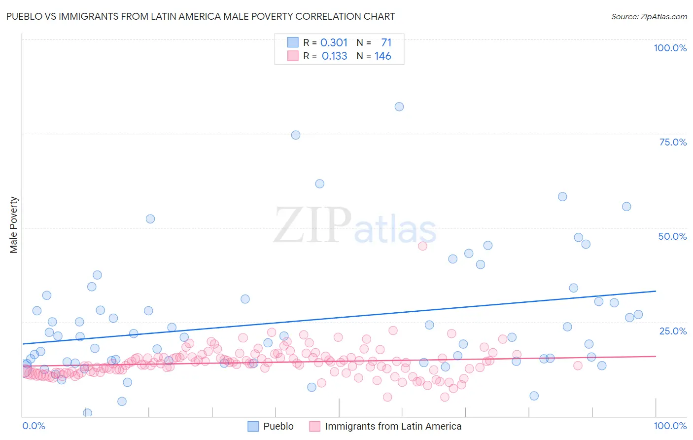 Pueblo vs Immigrants from Latin America Male Poverty