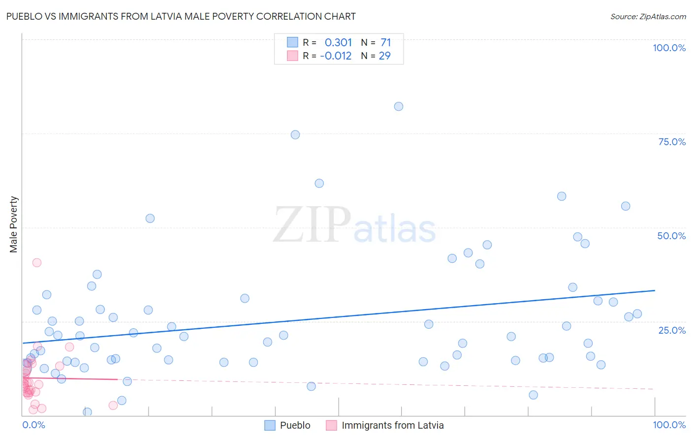 Pueblo vs Immigrants from Latvia Male Poverty