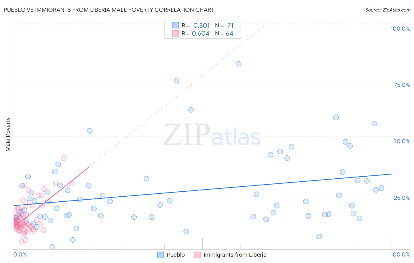 Pueblo vs Immigrants from Liberia Male Poverty