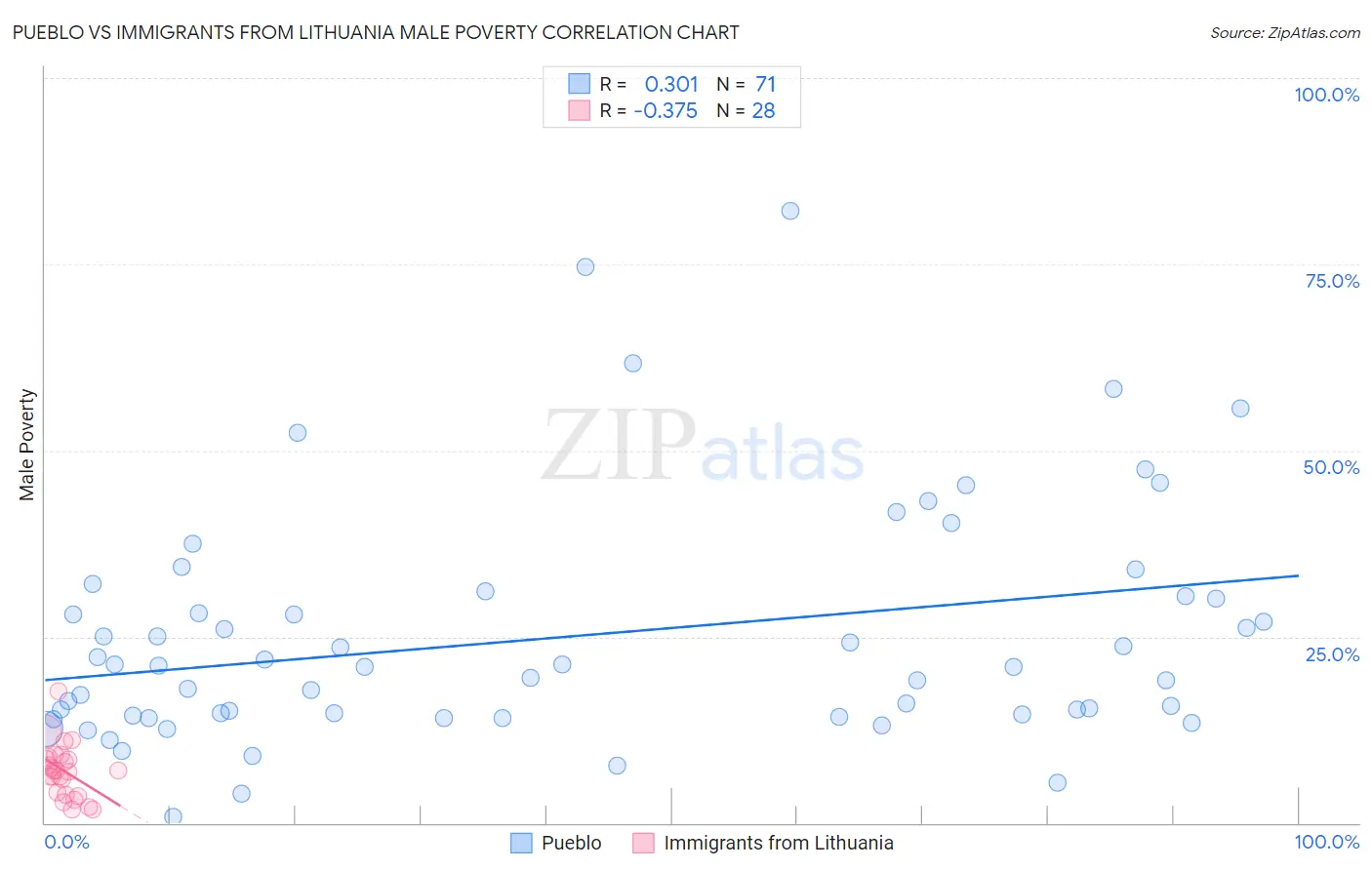 Pueblo vs Immigrants from Lithuania Male Poverty