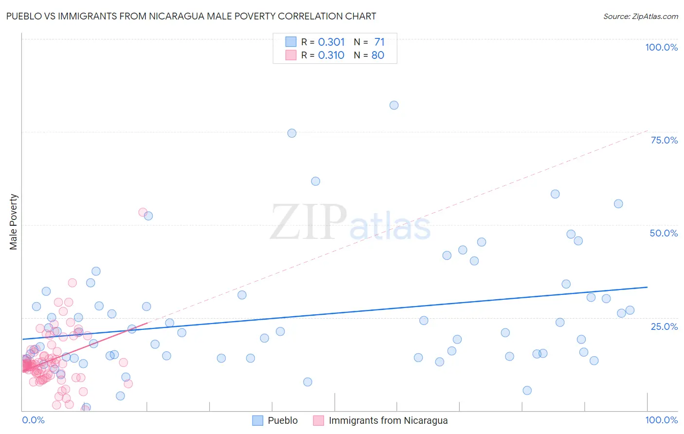 Pueblo vs Immigrants from Nicaragua Male Poverty