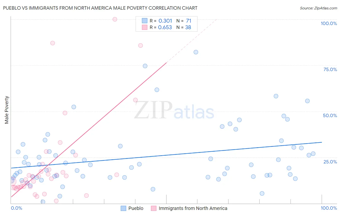 Pueblo vs Immigrants from North America Male Poverty