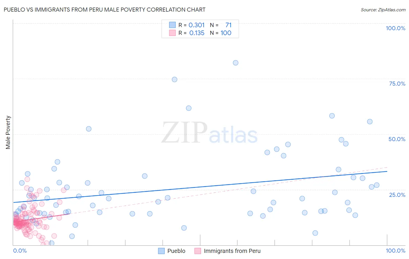 Pueblo vs Immigrants from Peru Male Poverty
