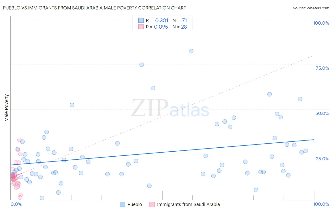 Pueblo vs Immigrants from Saudi Arabia Male Poverty