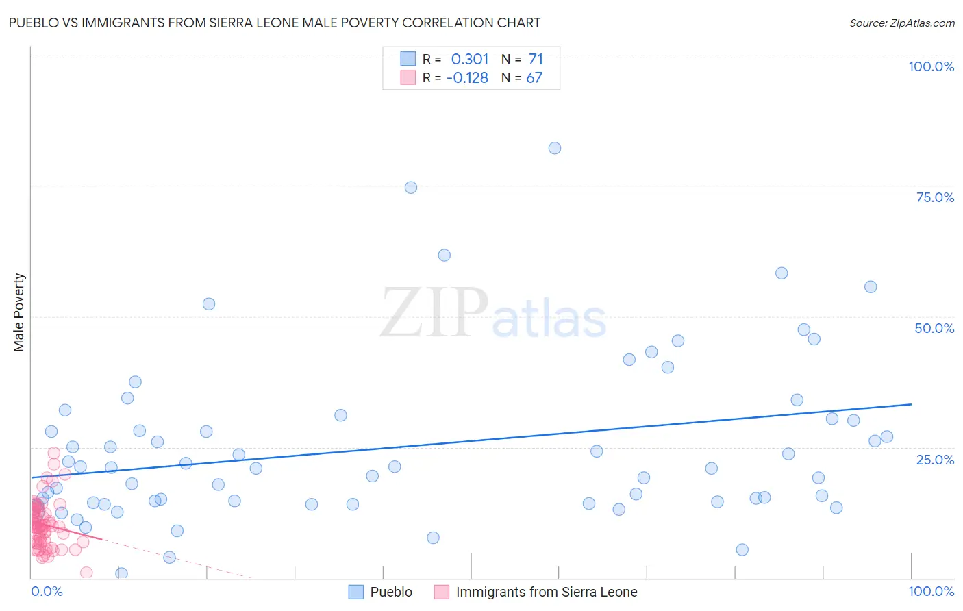 Pueblo vs Immigrants from Sierra Leone Male Poverty