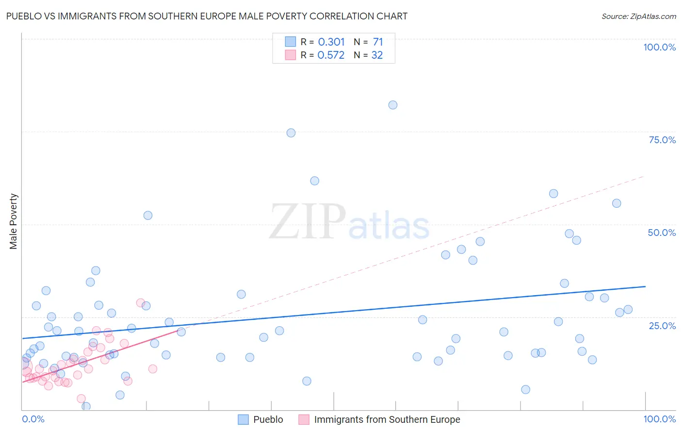 Pueblo vs Immigrants from Southern Europe Male Poverty
