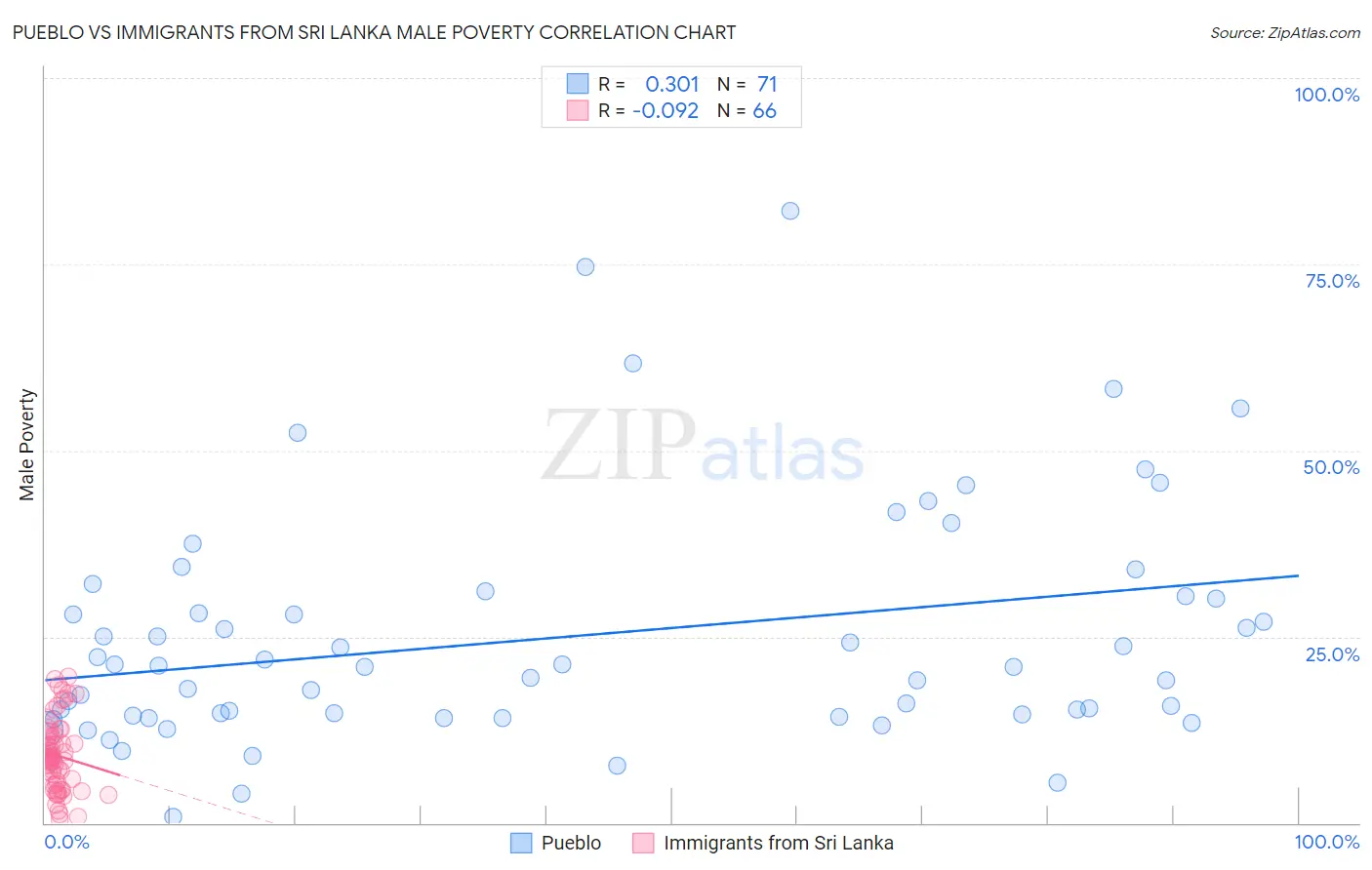 Pueblo vs Immigrants from Sri Lanka Male Poverty