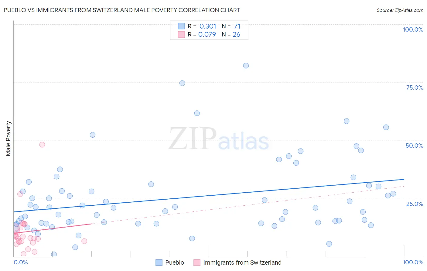 Pueblo vs Immigrants from Switzerland Male Poverty