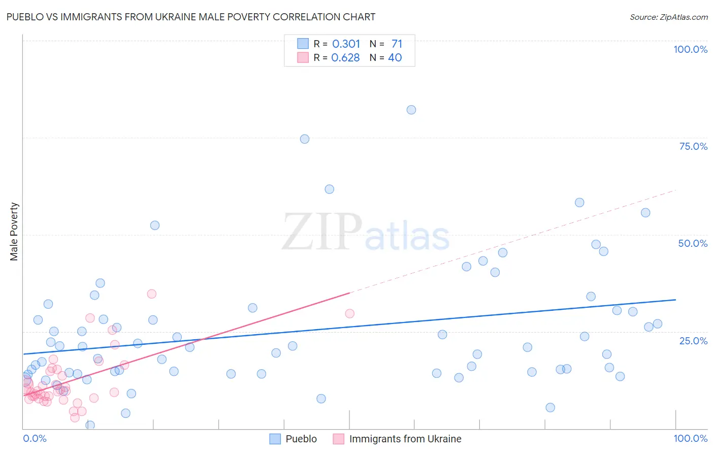 Pueblo vs Immigrants from Ukraine Male Poverty