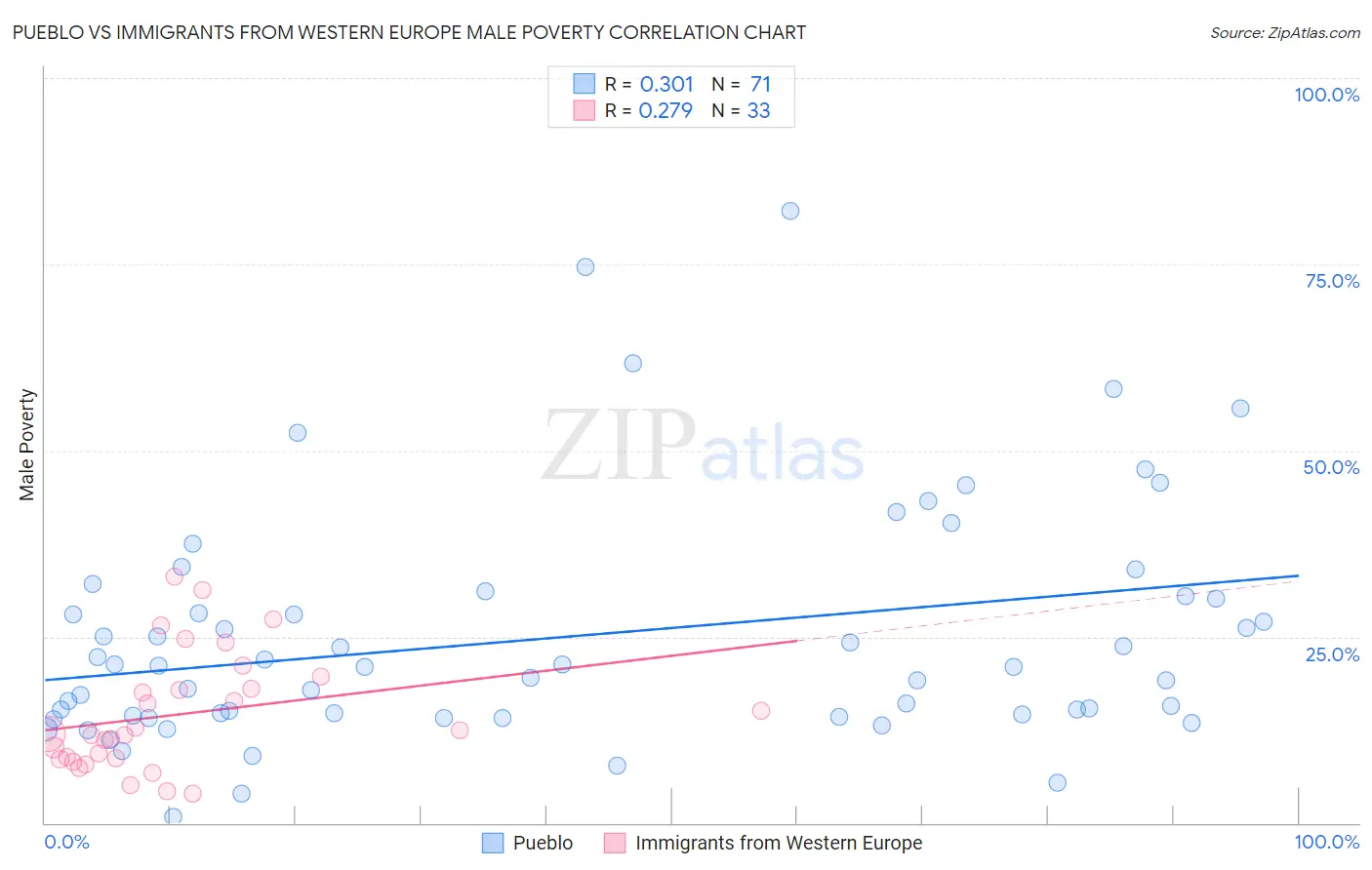 Pueblo vs Immigrants from Western Europe Male Poverty