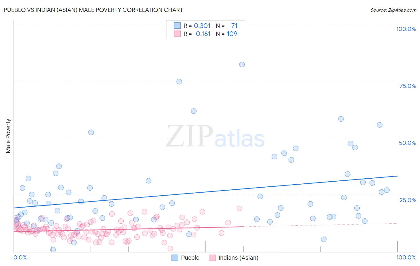 Pueblo vs Indian (Asian) Male Poverty