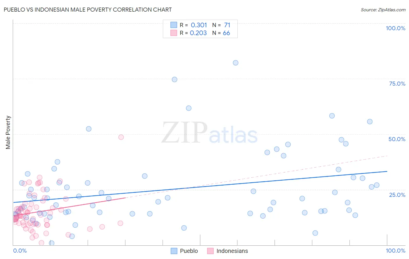 Pueblo vs Indonesian Male Poverty