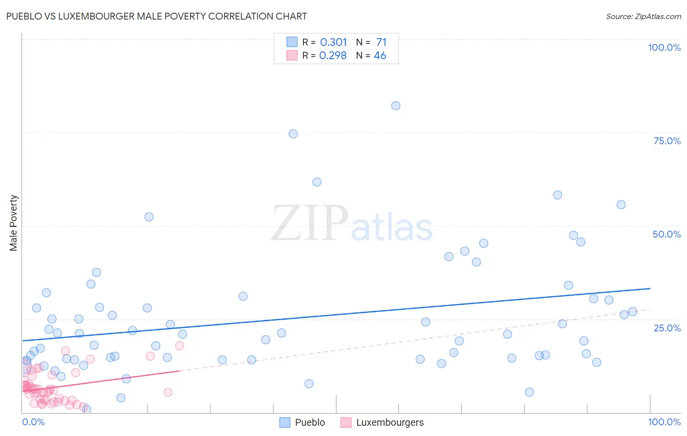 Pueblo vs Luxembourger Male Poverty