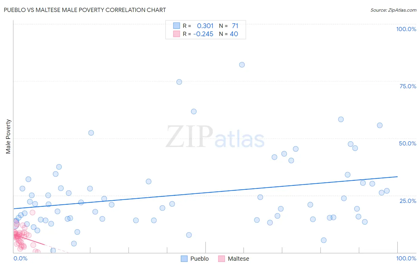 Pueblo vs Maltese Male Poverty