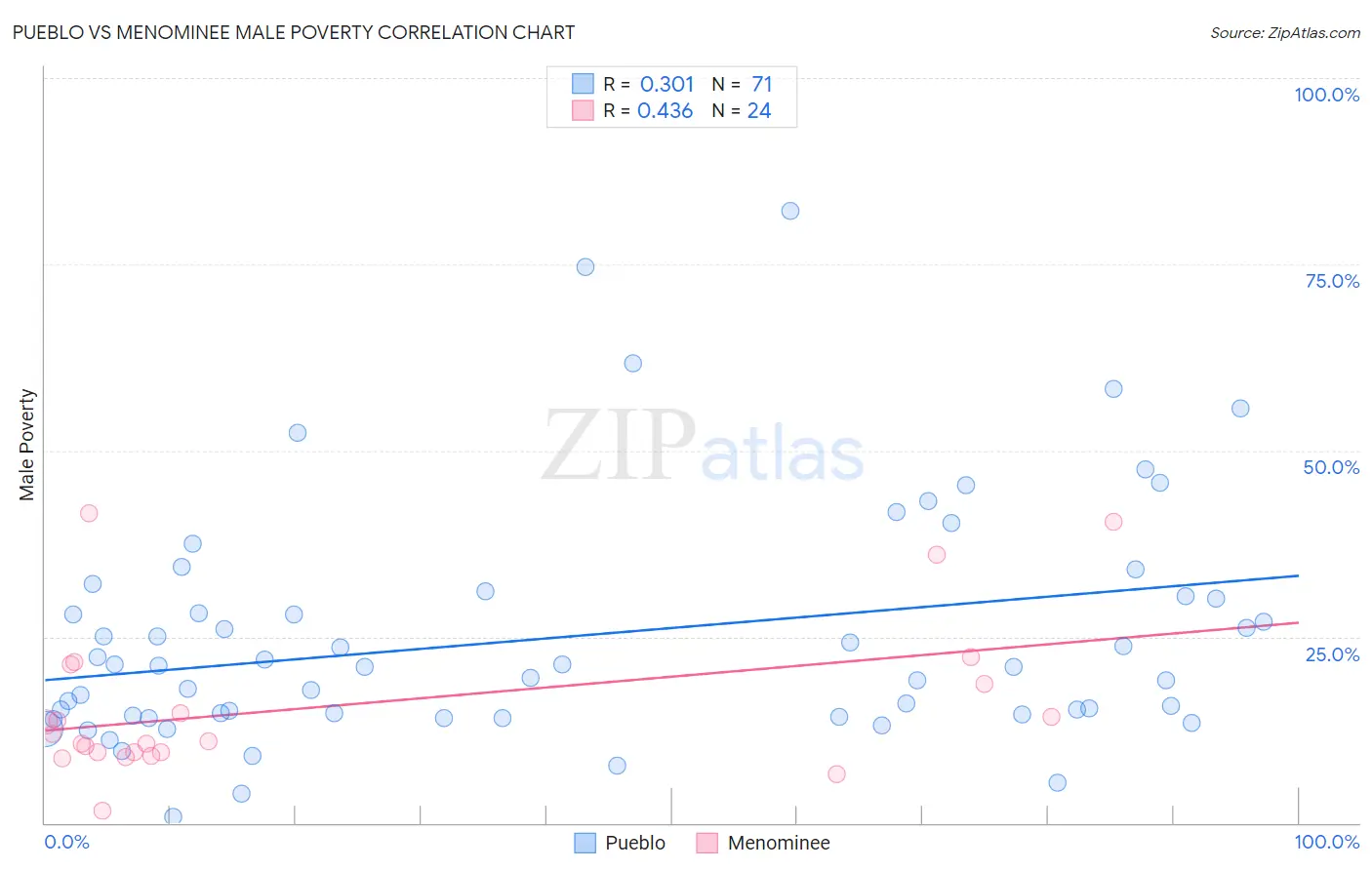 Pueblo vs Menominee Male Poverty