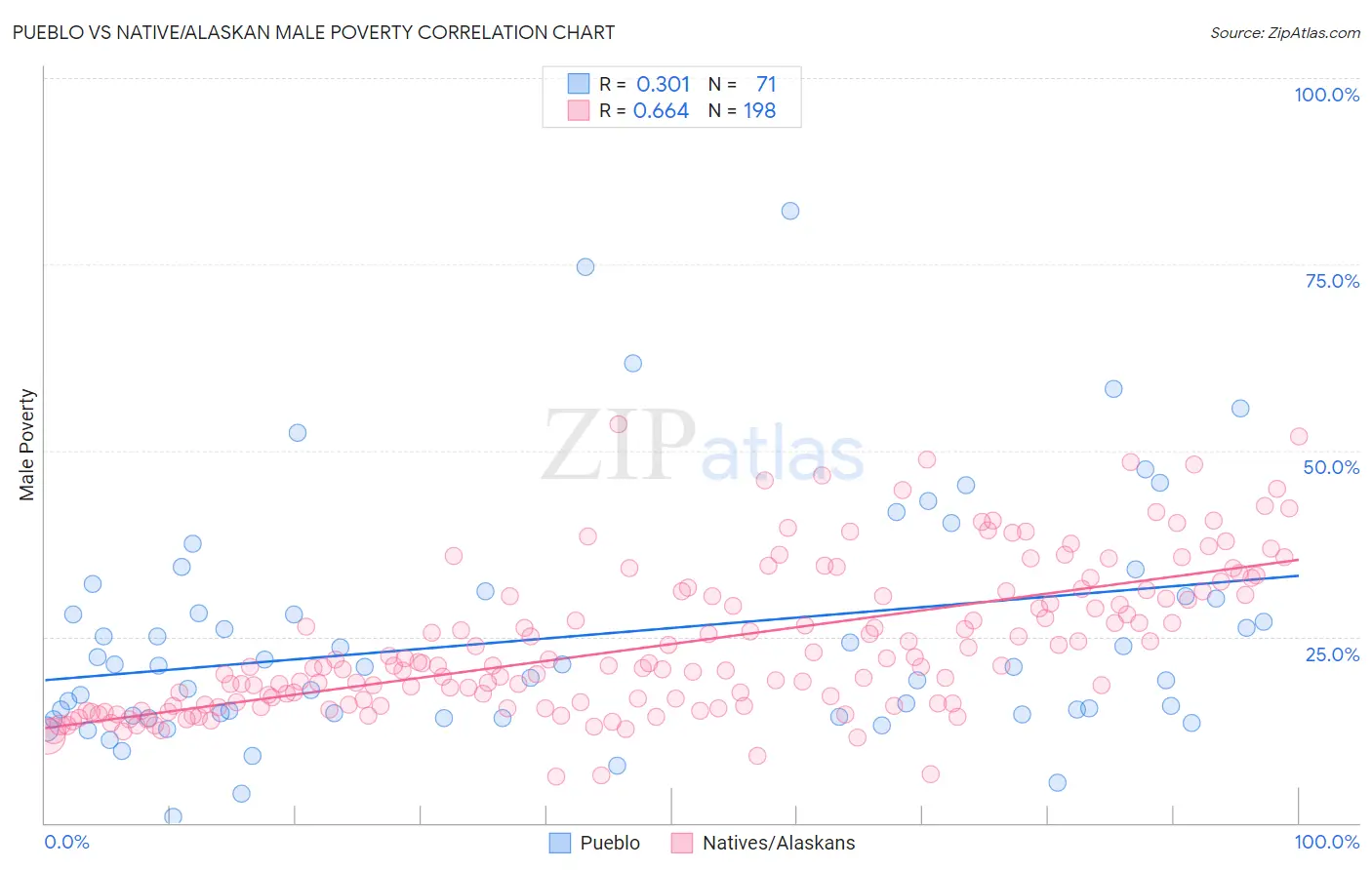 Pueblo vs Native/Alaskan Male Poverty