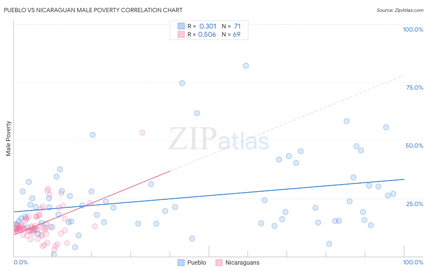 Pueblo vs Nicaraguan Male Poverty