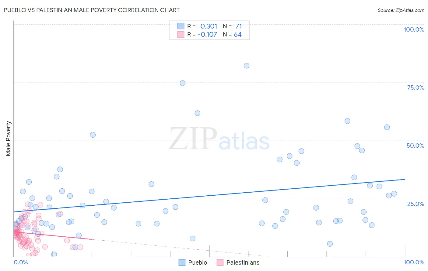 Pueblo vs Palestinian Male Poverty