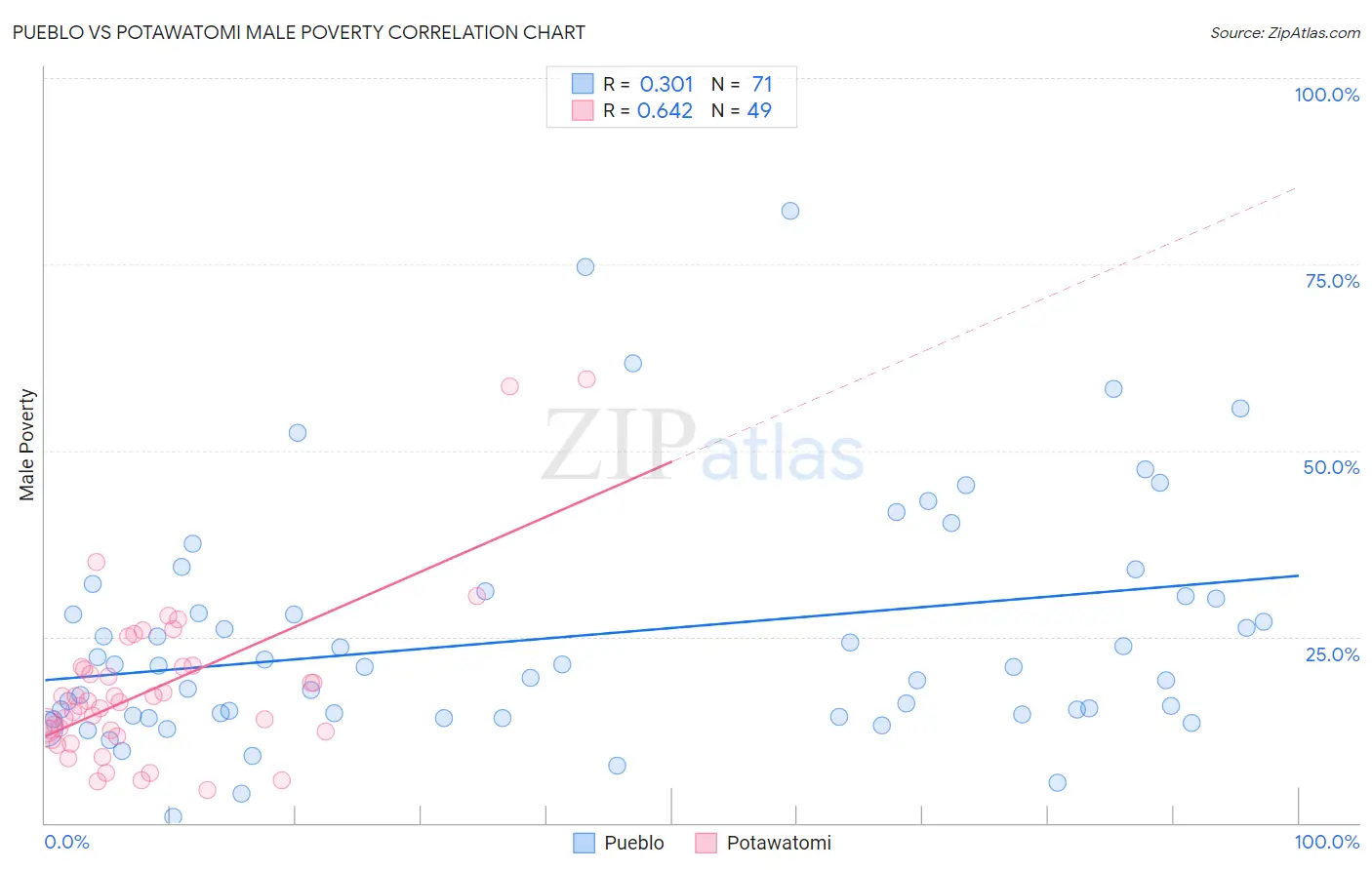 Pueblo vs Potawatomi Male Poverty