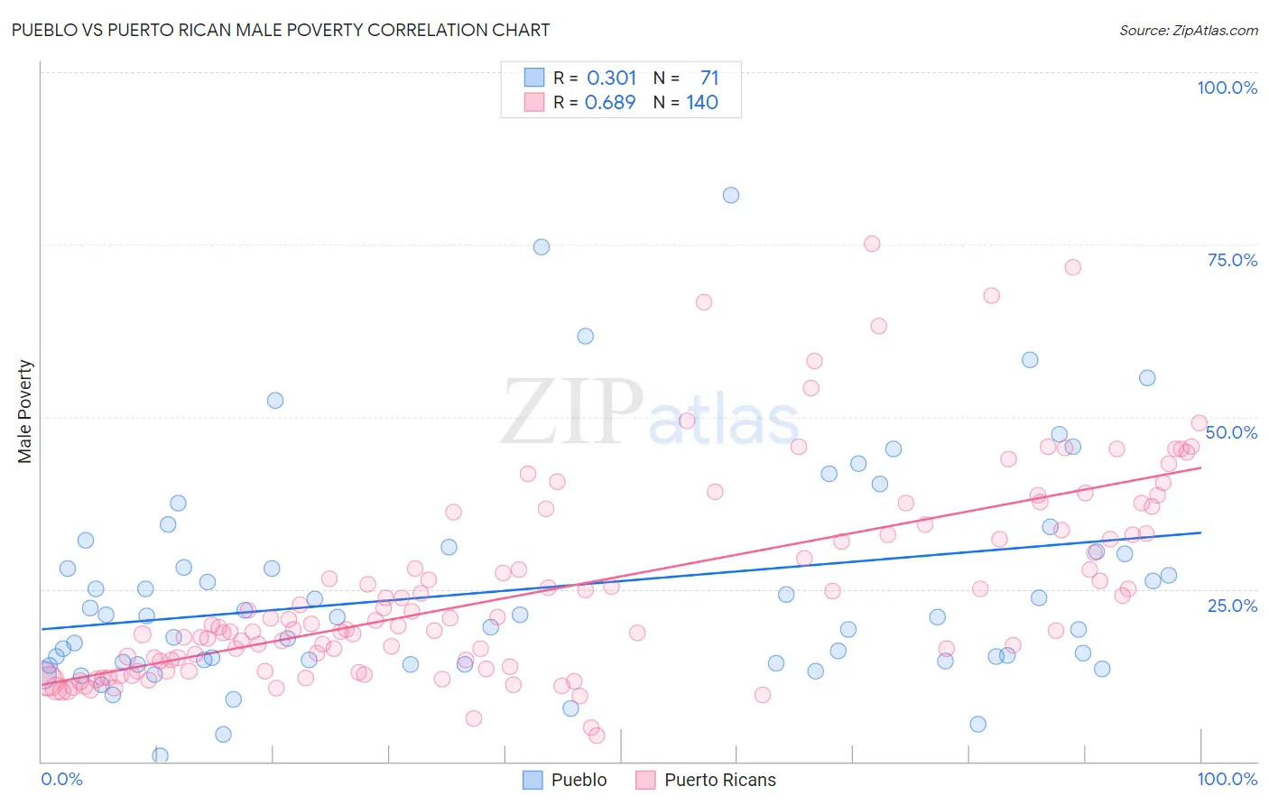 Pueblo vs Puerto Rican Male Poverty