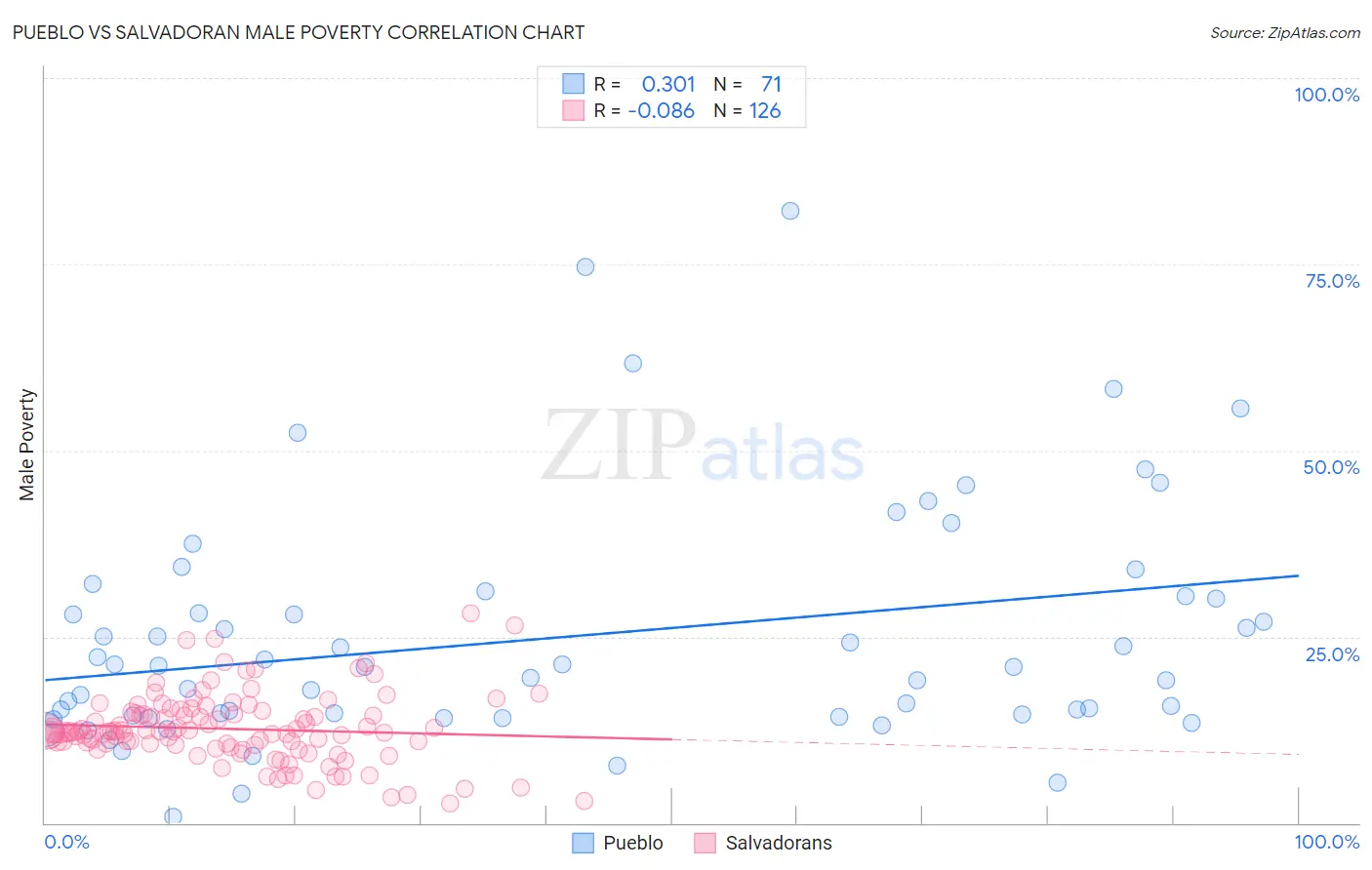Pueblo vs Salvadoran Male Poverty
